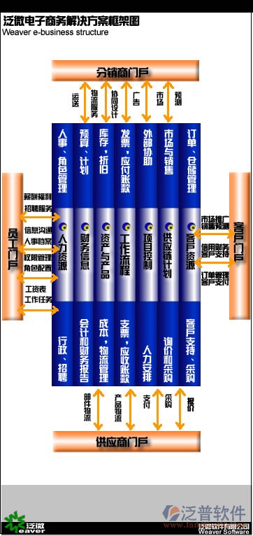 泛普电子商务解决方案