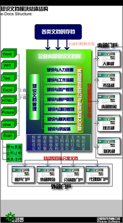 泛普协同知识文档管理解决方案