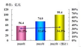 协同OA这12年--泛普OA软件谈行业发展