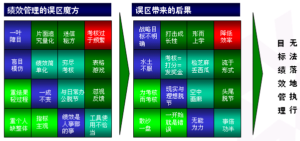 目标绩效管理的误区 -泛普OA软件（转载）