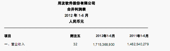 据媒体报道2012年协同OA软件市场增长明显，泛普独显老大地位