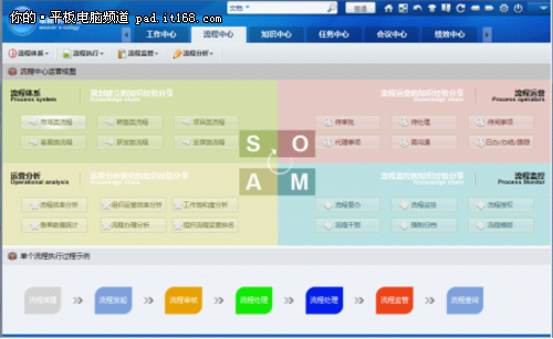 泛普软件：IT信息化管理体系跟企业自身的管理体系可以完全整合