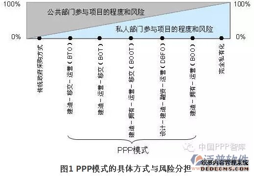 试论PPP项目的风险分配原则和框架
