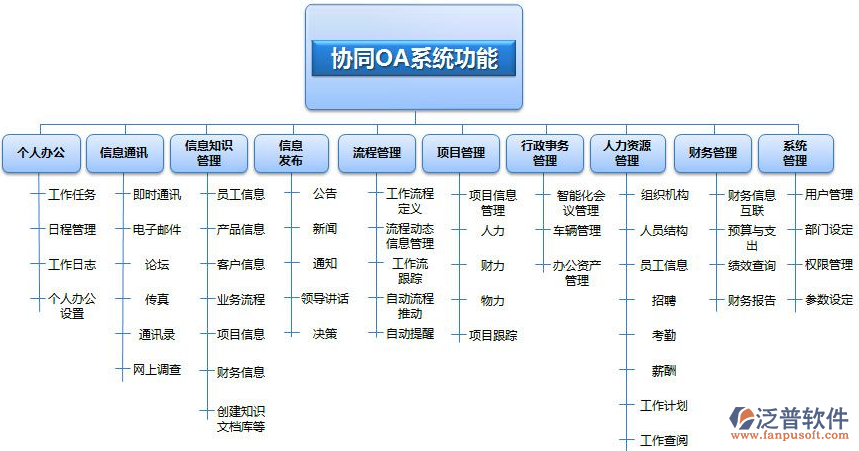 OA办公系统需求调研功能