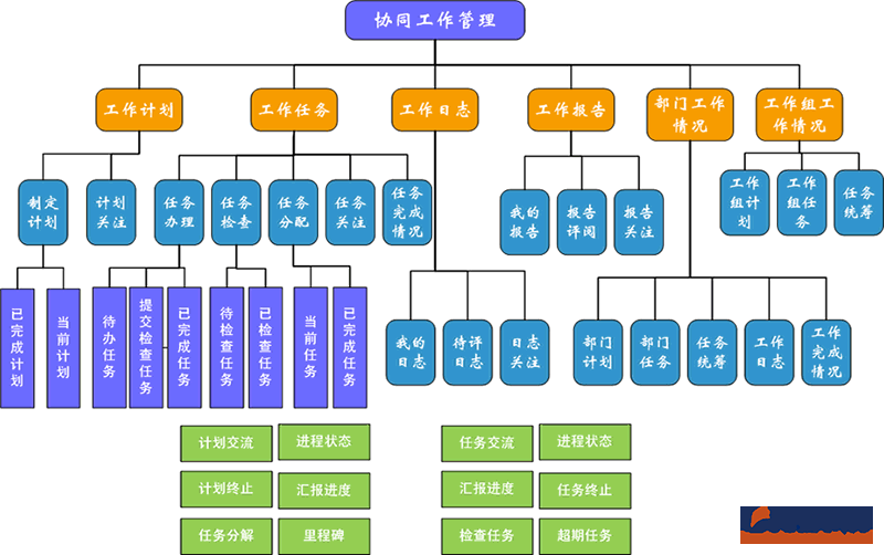 OA办公系统培训学习内容