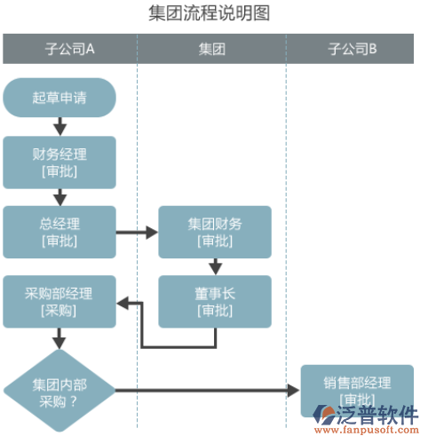 OA办公系统需求调研分析