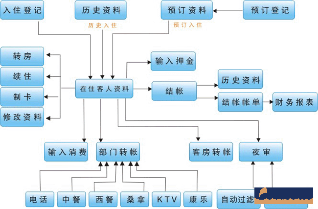 酒店oa系统解决方案