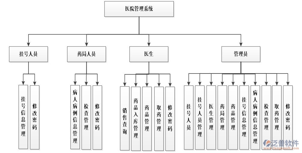 医院oa系统方案