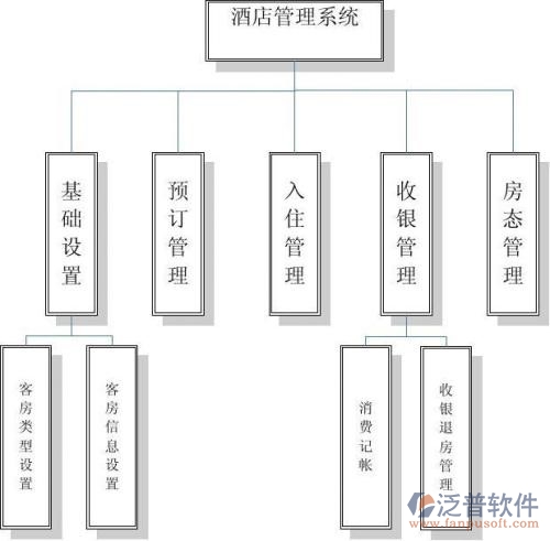 酒店管理oa系统