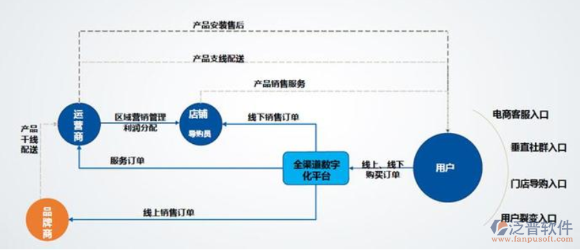 家电行业OA