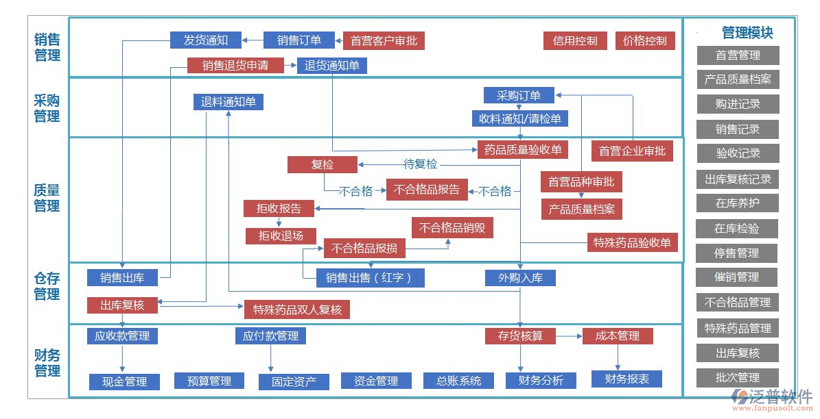 医药oa软件