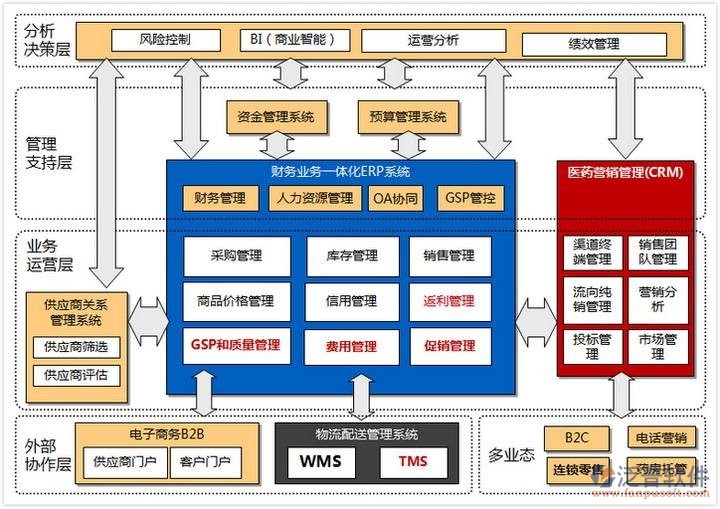 医药oa系统解决方案