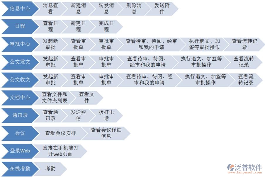oa系统的信息化原理教程