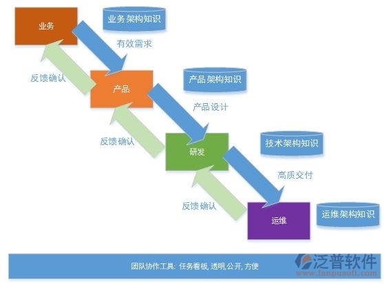 oa技术开发