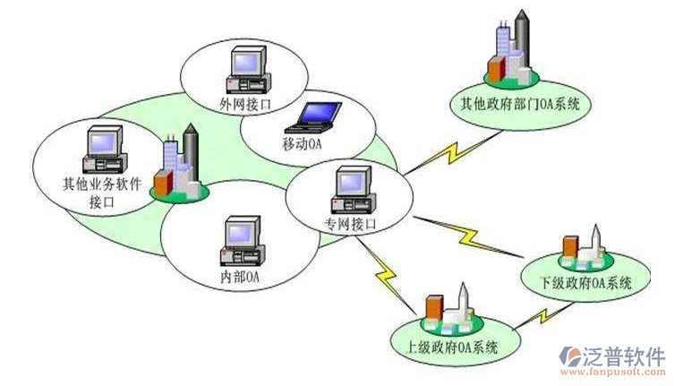 区政府oa建设方案