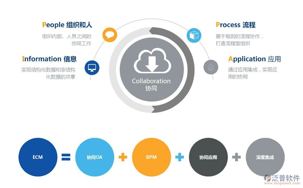 协同软件应用在企业的主要功能