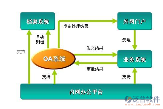 党政协同办公系统