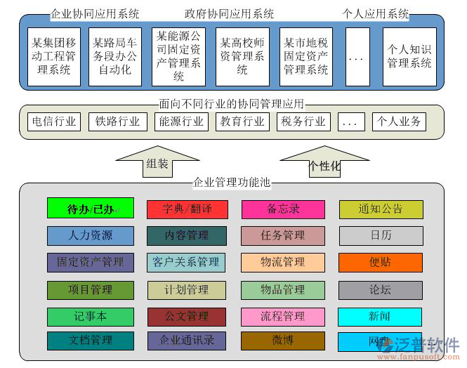 办公oa系统可行性