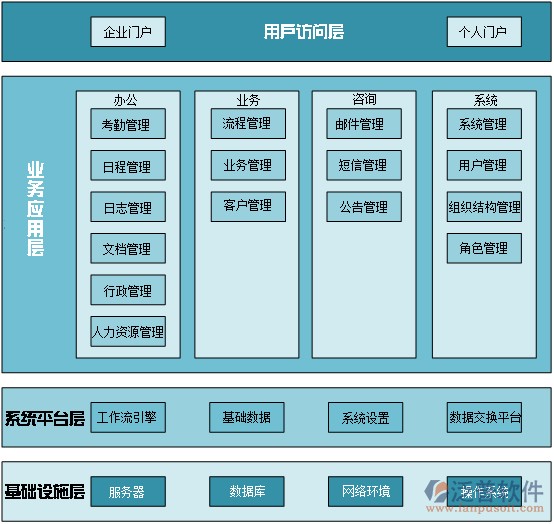 办公系统oa软件的角色访问控制