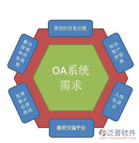 OA办公系统的需求.png