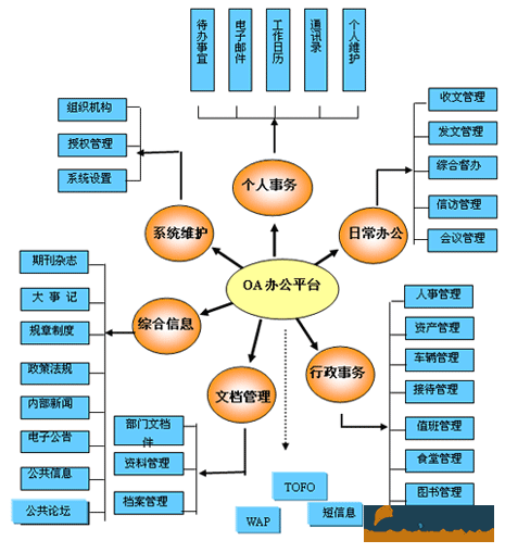 北京oa办公软件学习视频