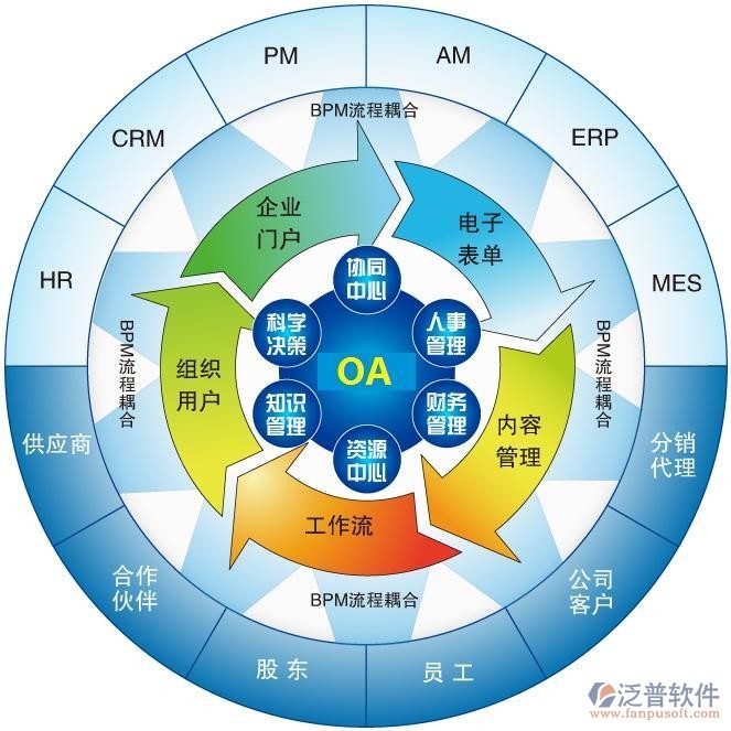 最新的oa系统主要功能与需求实现