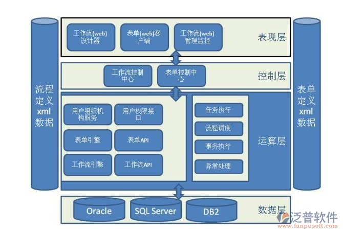 办公软件开发需要哪些技术