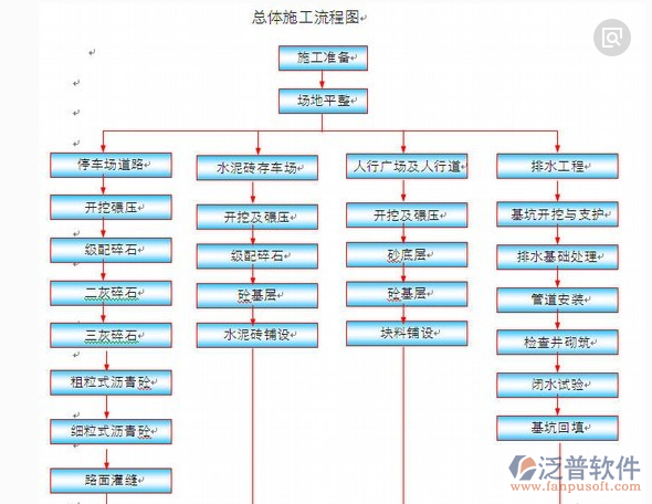 路桥施工管理软件总流程图