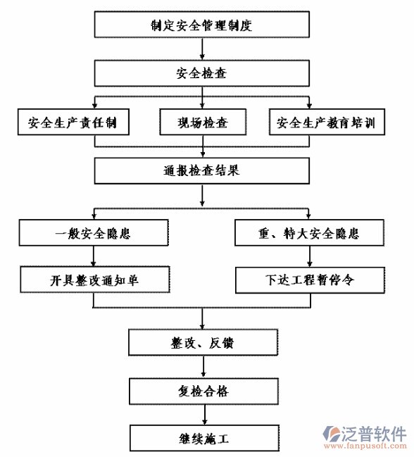 项目管理系统建设案例示意图