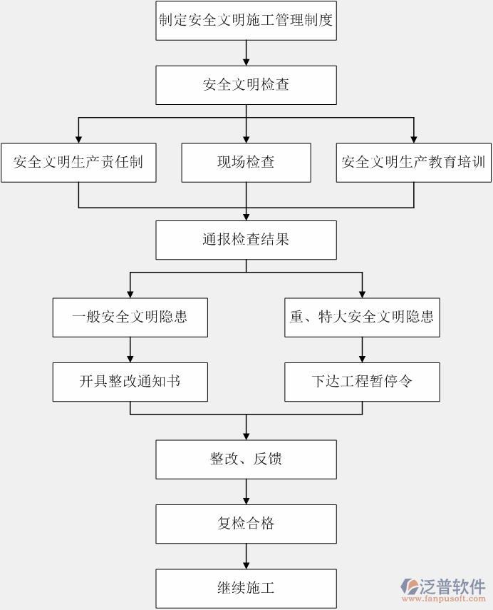  建筑施工工程管理系统制度说明图