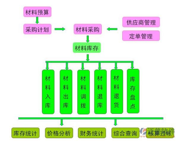 免费材料管理软件的流转示意图
