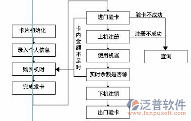 安防行业管理软件流程图