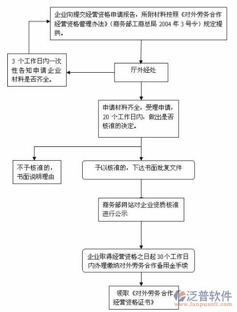 劳务公司管理软件流程图