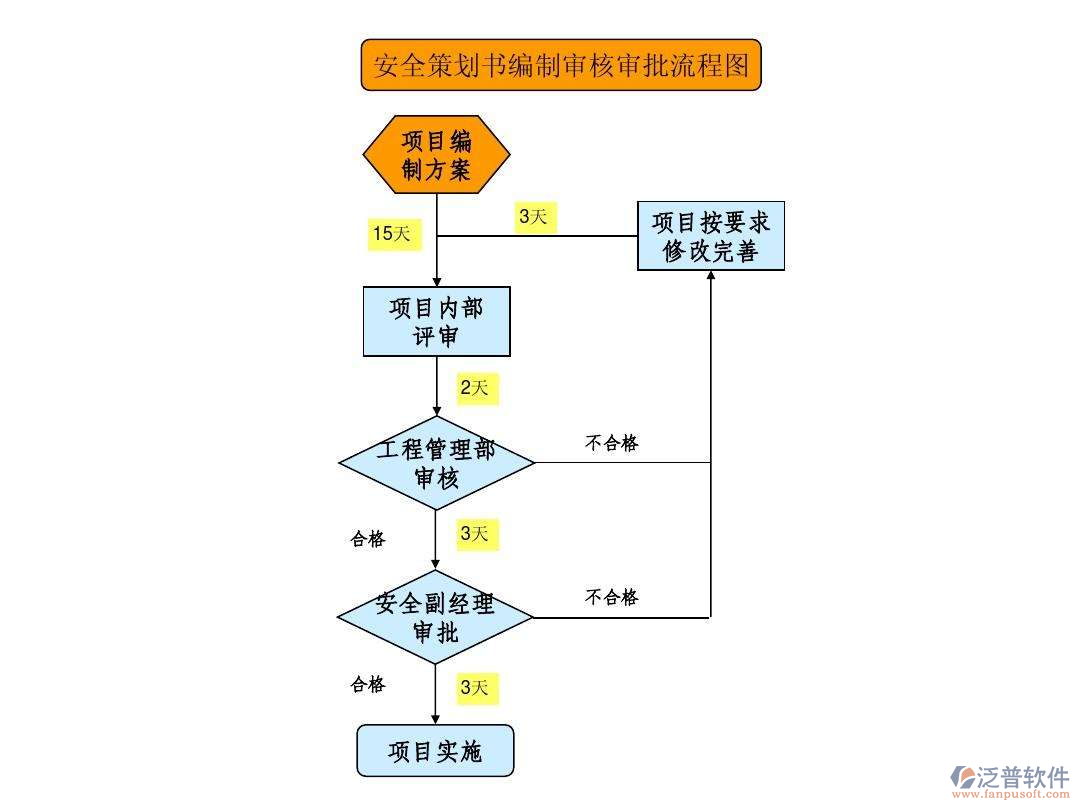 安防弱电系统流程审批图