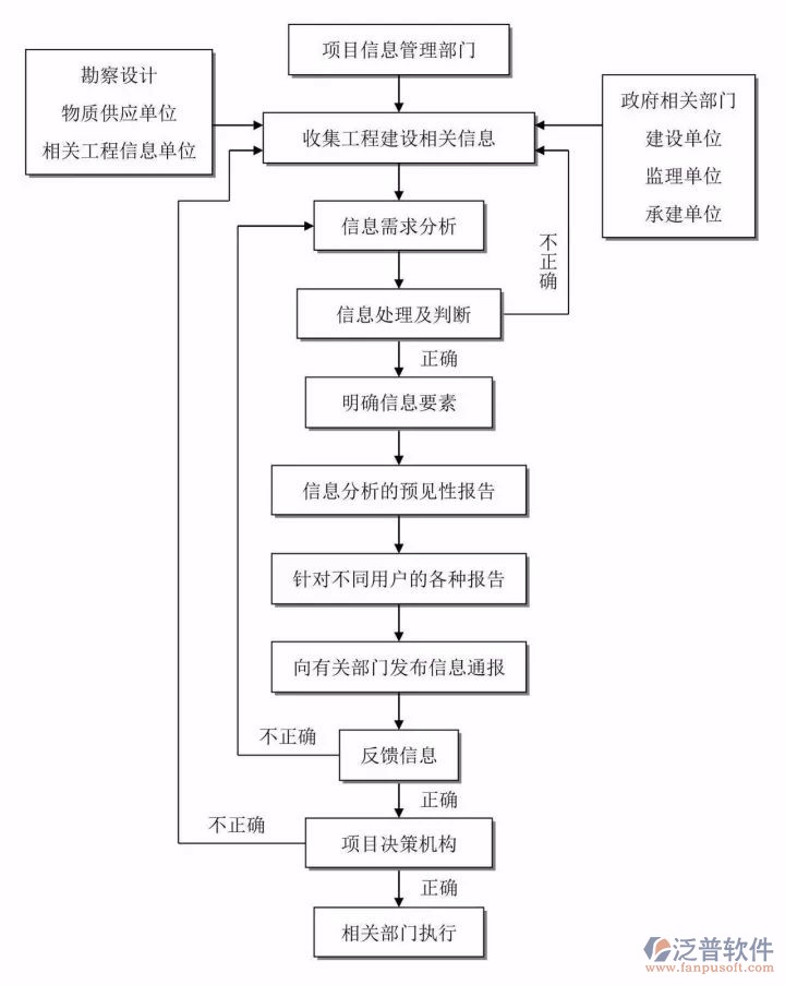 路桥工程软件流程图