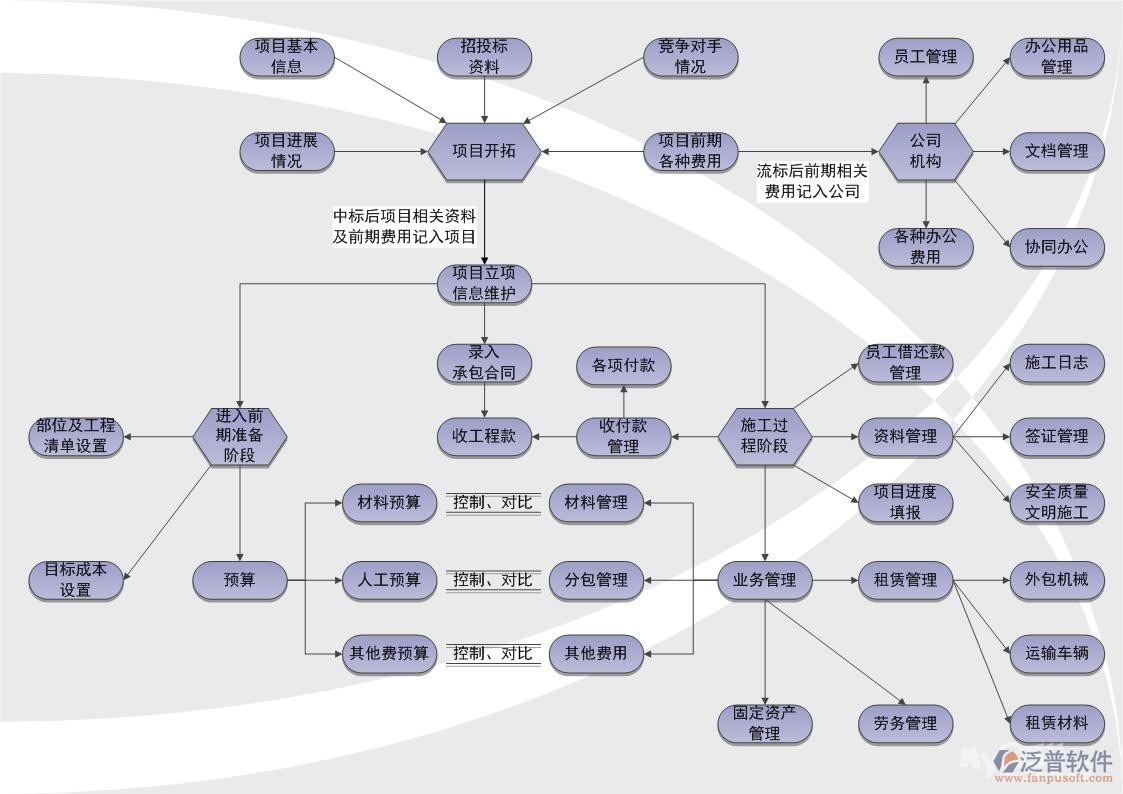 工程项目管理系统破解版流程图