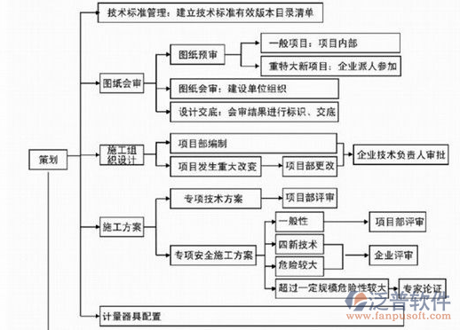 软件项目实施管理进度流程图