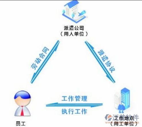 劳务管理软件三方关系图