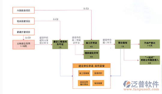 建设单位工程管理系统流程图