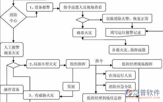 消防工程项目管理软件流程图