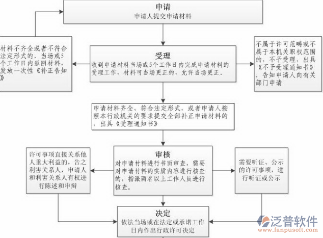 工程项目管理系统申请流程图