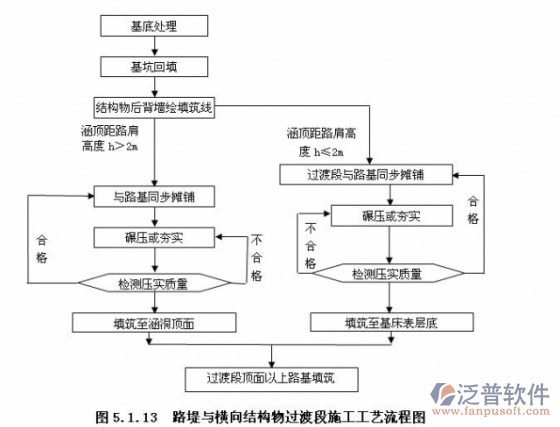 建设工程管理施工总设计图