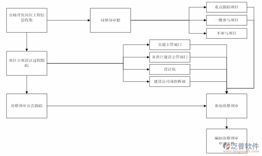 道路养护管理系统工作流程图