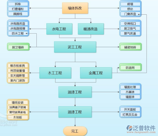 装潢管理软件可管控点示意图