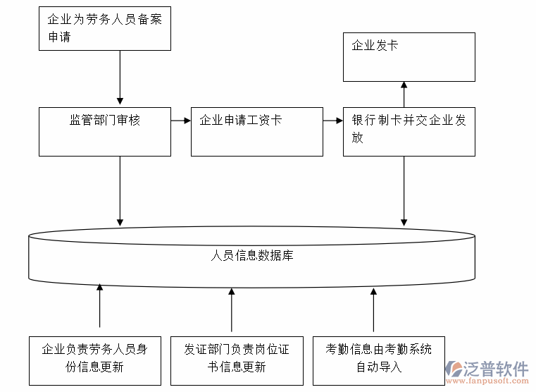 劳务工信息管理系统数据库图