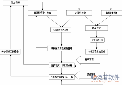 公路养护管理软件编制结构图