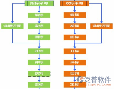 工程总承包管理软件过程图