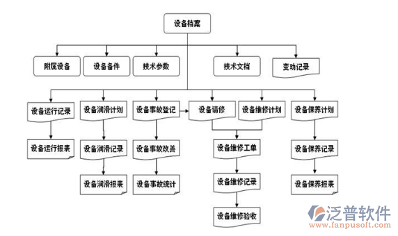 工程资料管理软件功能分布图