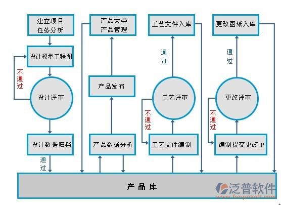 项目管理系统需求调研设计流程图