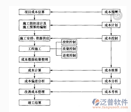 工程项目文件管理软件路程示意图